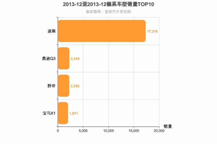2013年12月德系紧凑型SUV销量排行榜