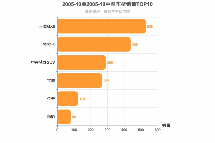 2005年10月中型SUV销量排行榜