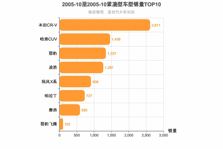 2005年10月紧凑型SUV销量排行榜