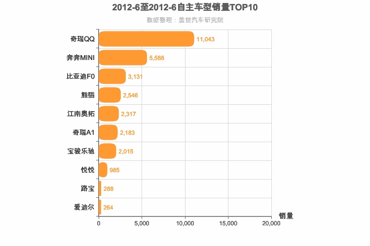 2012年6月自主A00级轿车销量排行榜