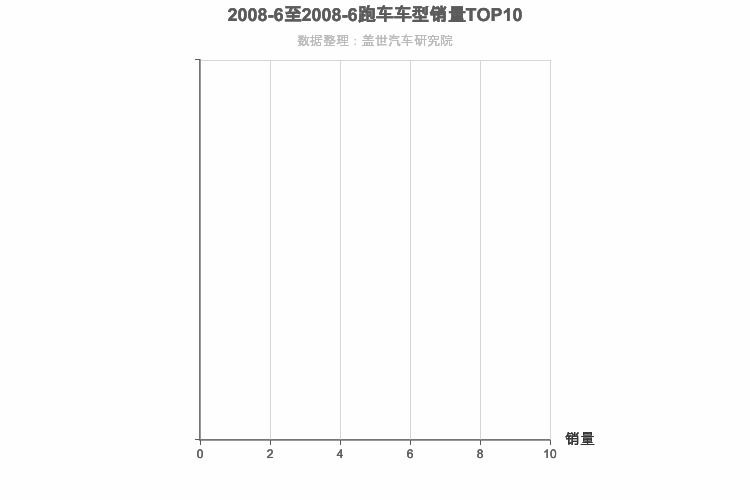 2008年6月跑车轿车销量排行榜