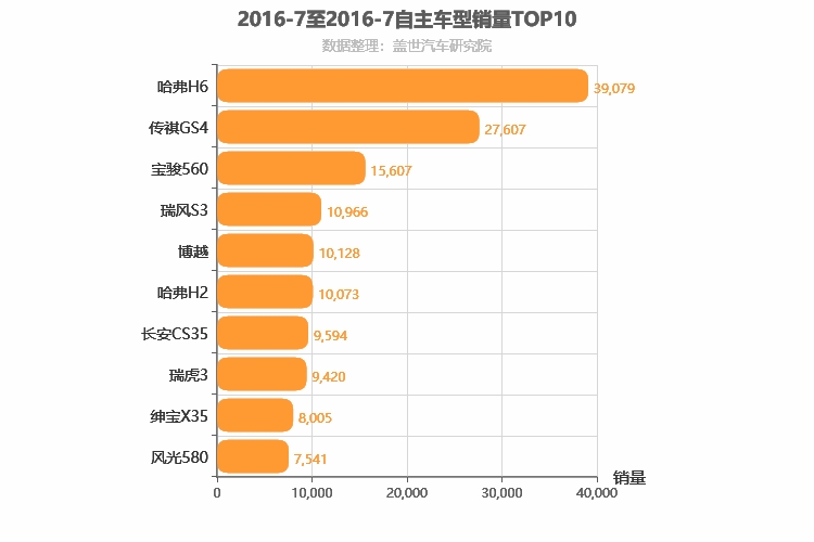 2016年7月自主SUV销量排行榜
