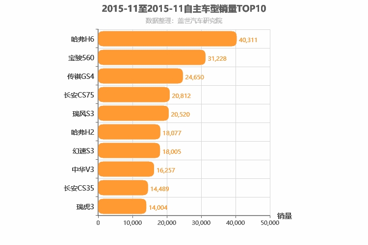 2015年11月自主SUV销量排行榜