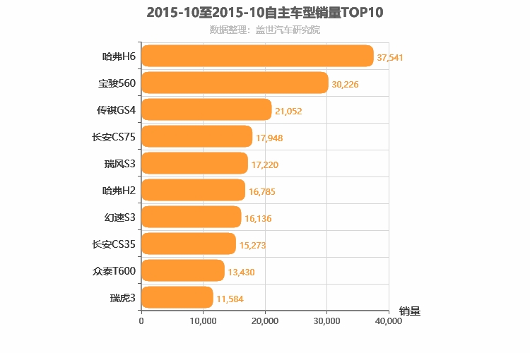 2015年10月自主SUV销量排行榜