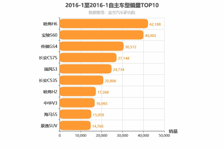 2016年1月自主SUV销量排行榜