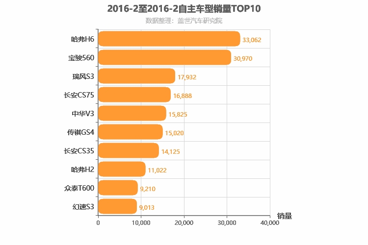 2016年2月自主SUV销量排行榜