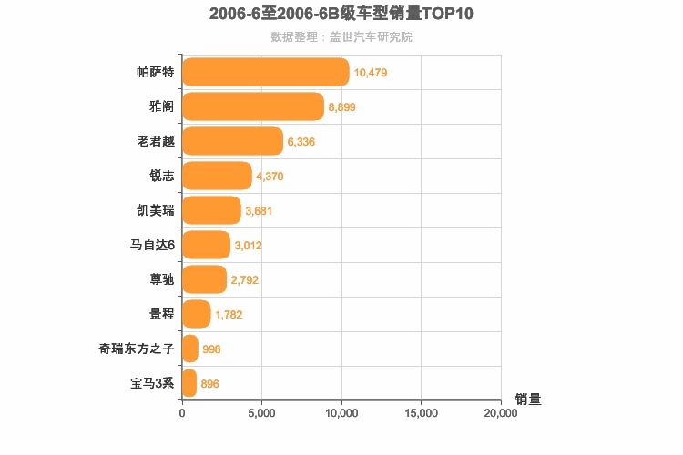 2006年6月B级轿车销量排行榜