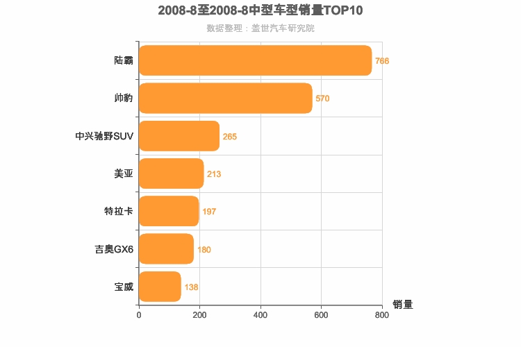 2008年8月中型SUV销量排行榜