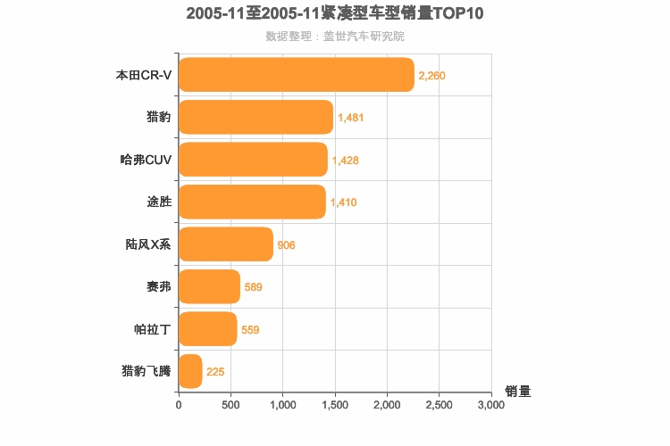 2005年11月紧凑型SUV销量排行榜