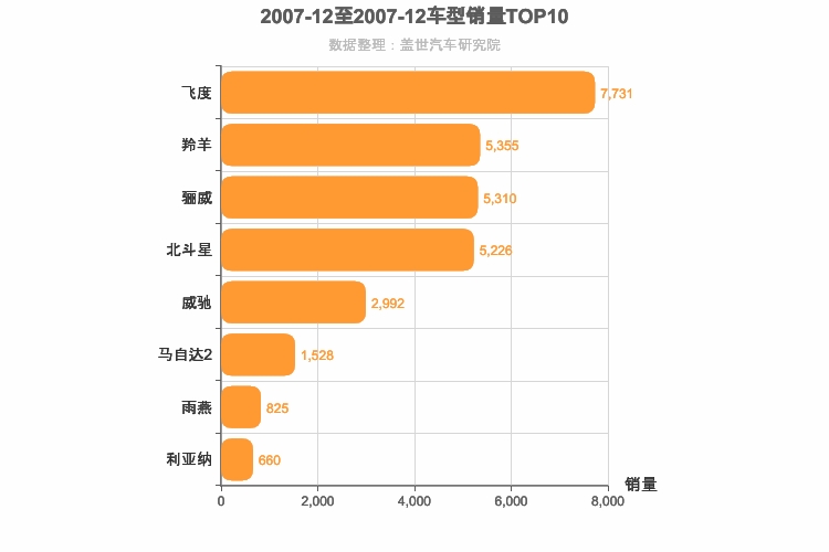 2007年12月日系A0级轿车销量排行榜