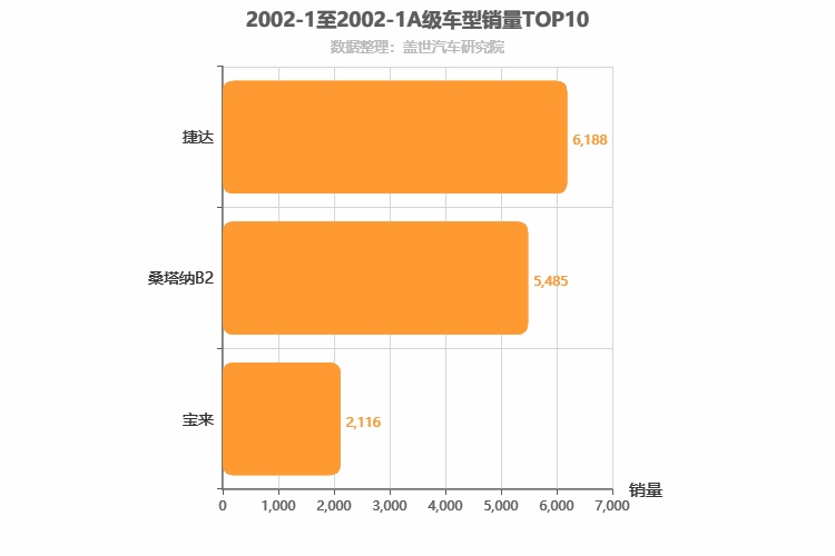 2002年1月A级轿车销量排行榜