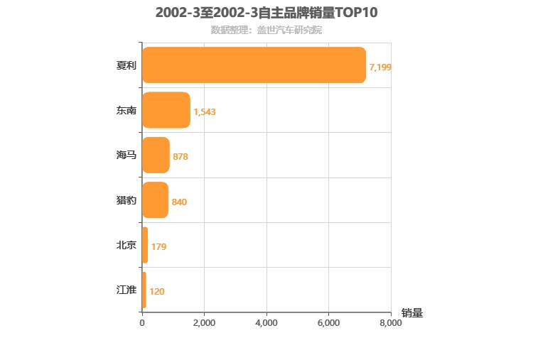 2002年3月自主汽车品牌销量排行榜