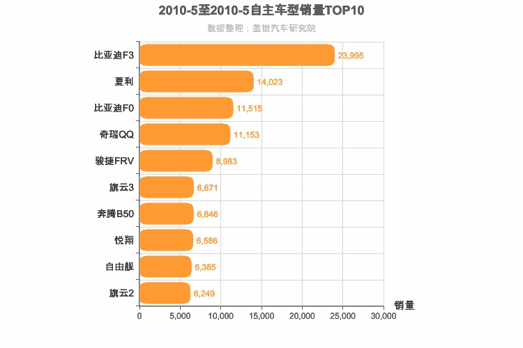 2010年5月自主轿车销量排行榜