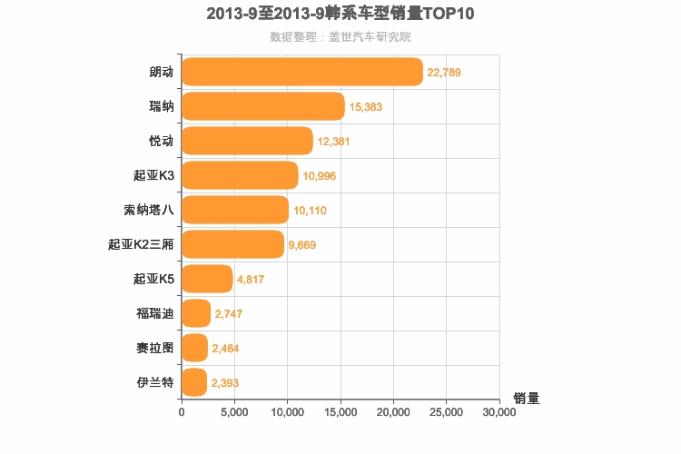 2013年9月韩系轿车销量排行榜
