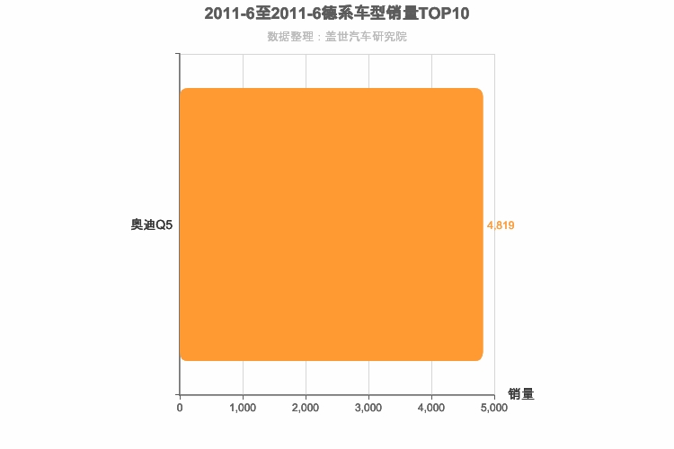 2011年6月德系中型SUV销量排行榜