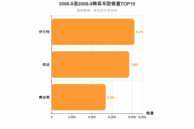 2008年9月韩系A级轿车销量排行榜