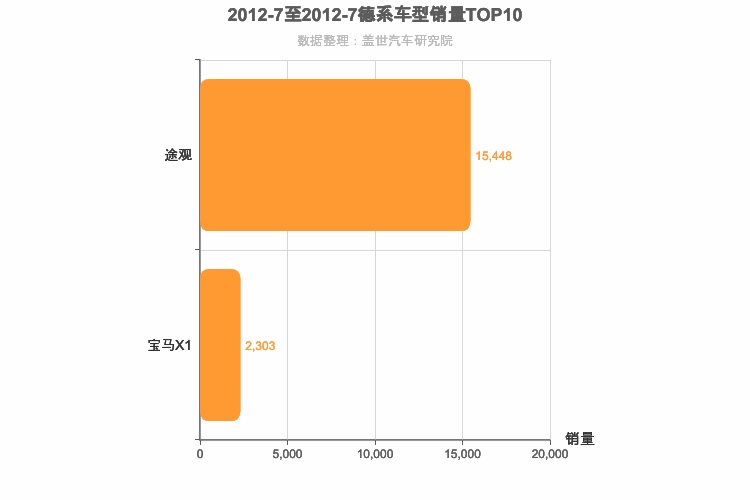 2012年7月德系紧凑型SUV销量排行榜