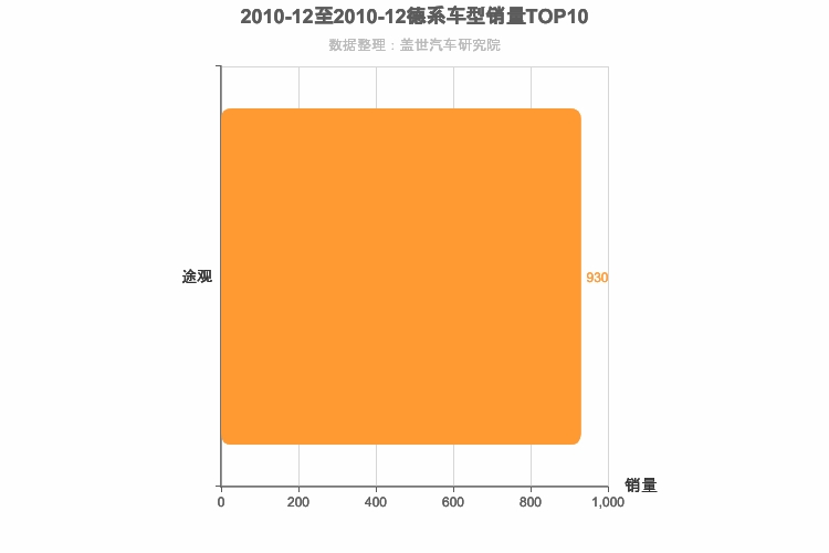 2010年12月德系紧凑型SUV销量排行榜