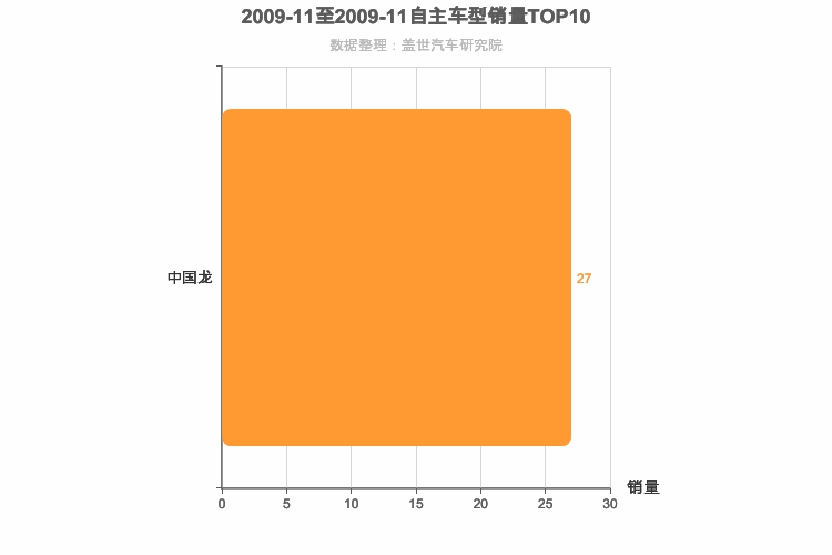 2009年11月自主跑车轿车销量排行榜