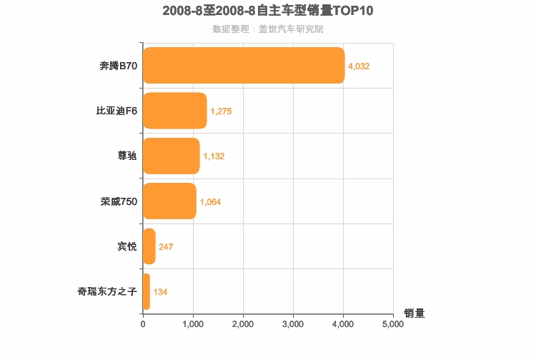 2008年8月自主B级轿车销量排行榜