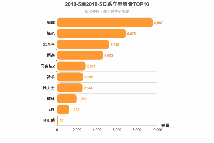 2010年5月日系A0级轿车销量排行榜