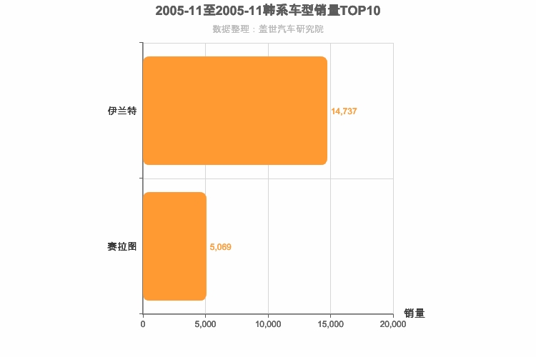 2005年11月韩系A级轿车销量排行榜