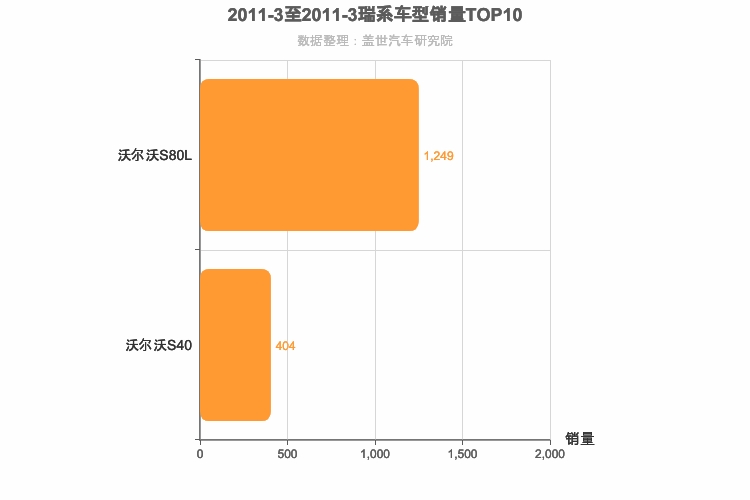2011年3月瑞系车型销量排行榜