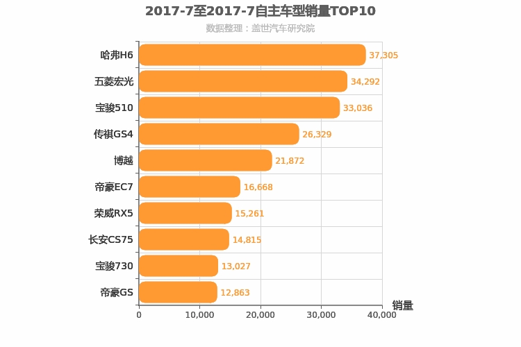 2017年7月自主车型销量排行榜