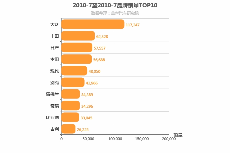 2010年7月所有汽车品牌销量排行榜