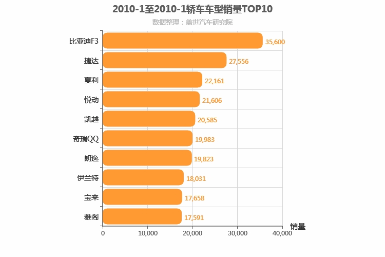 2010年1月轿车销量排行榜