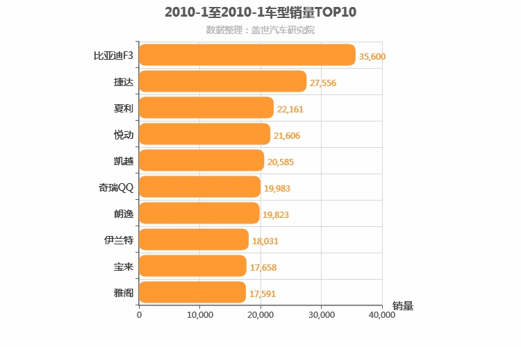 2010年1月车型销量排行榜