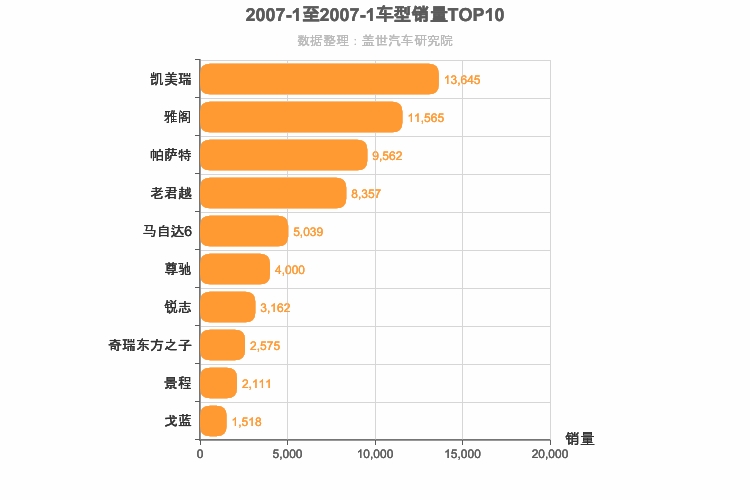 2007年1月B级轿车销量排行榜