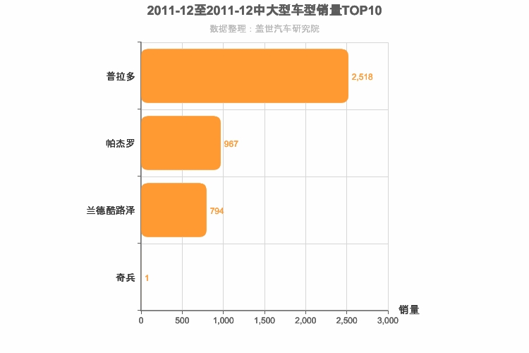 2011年12月中大型SUV销量排行榜