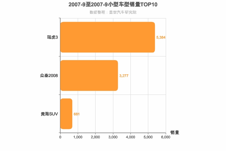 2007年9月小型SUV销量排行榜