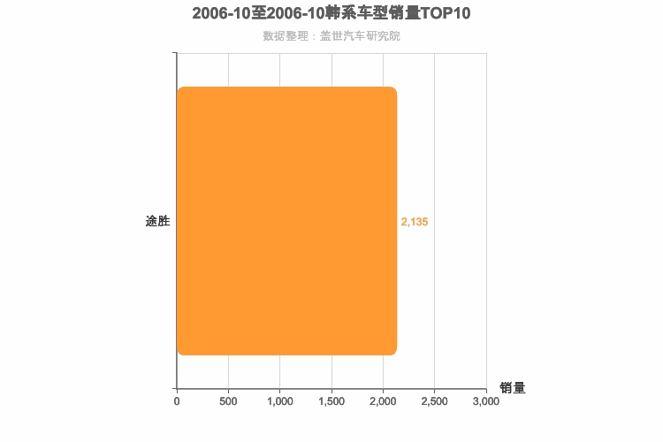 2006年10月韩系紧凑型SUV销量排行榜
