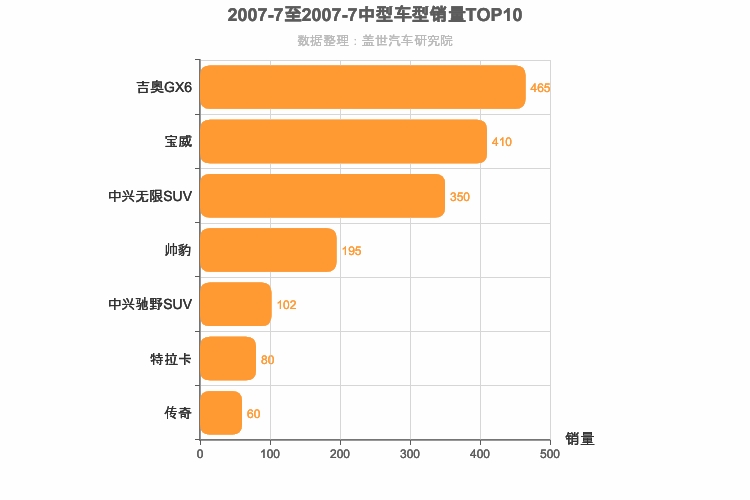 2007年7月中型SUV销量排行榜
