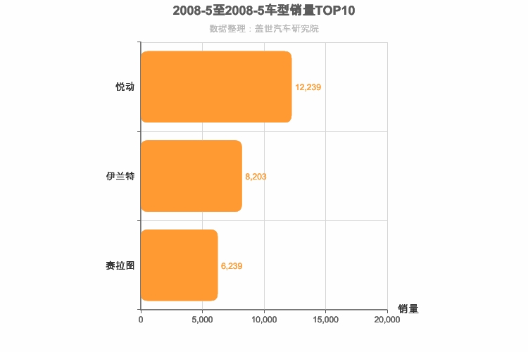 2008年5月韩系A级轿车销量排行榜