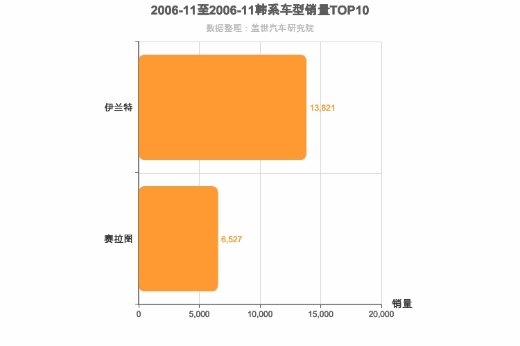 2006年11月韩系A级轿车销量排行榜
