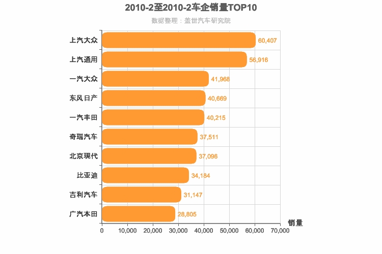 2010年2月所有车企销量排行榜