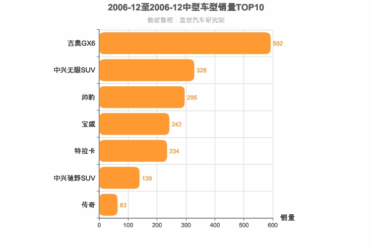 2006年12月中型SUV销量排行榜
