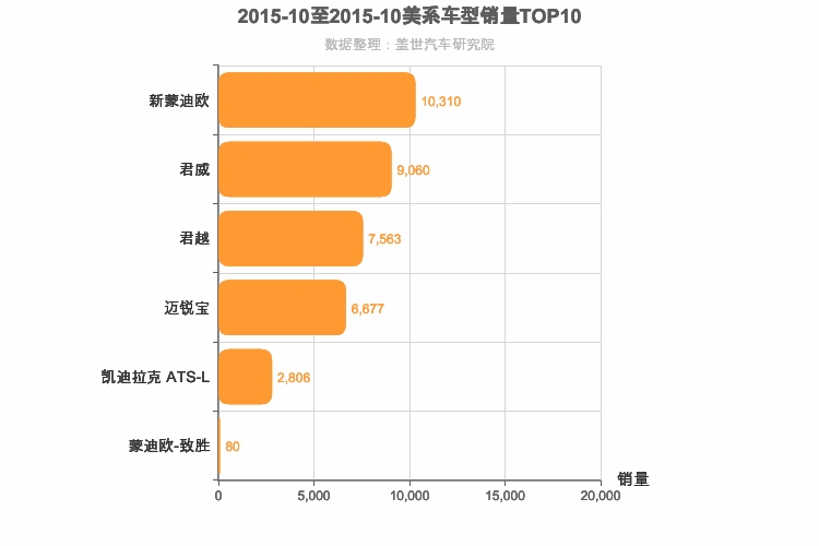 2015年10月美系B级轿车销量排行榜