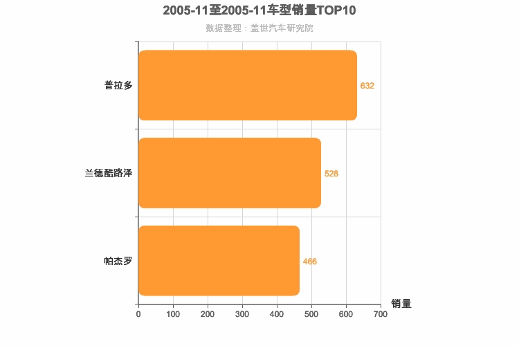2005年11月中大型SUV销量排行榜