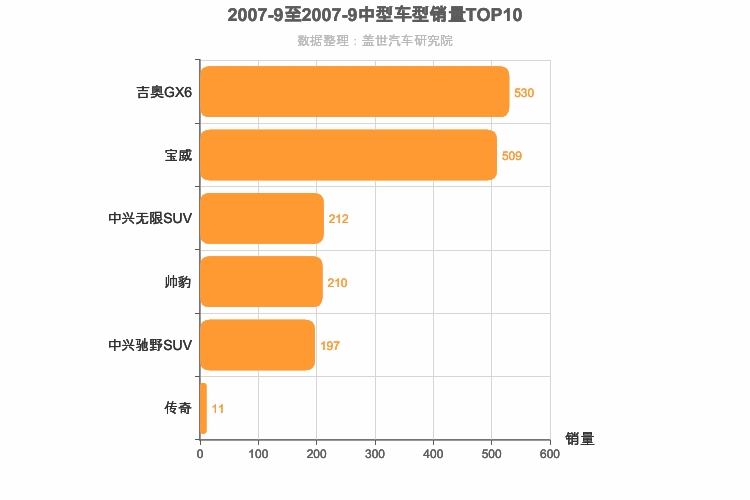 2007年9月中型SUV销量排行榜
