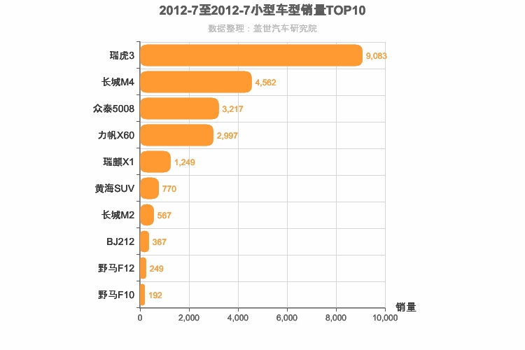 2012年7月小型SUV销量排行榜