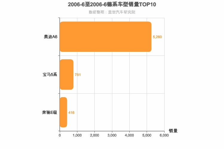 2006年6月德系C级轿车销量排行榜