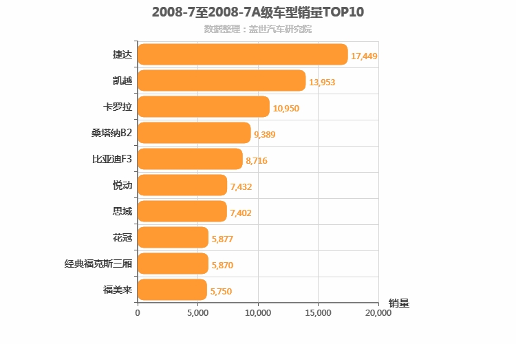 2008年7月A级轿车销量排行榜