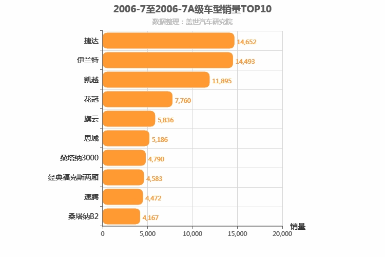 2006年7月A级轿车销量排行榜