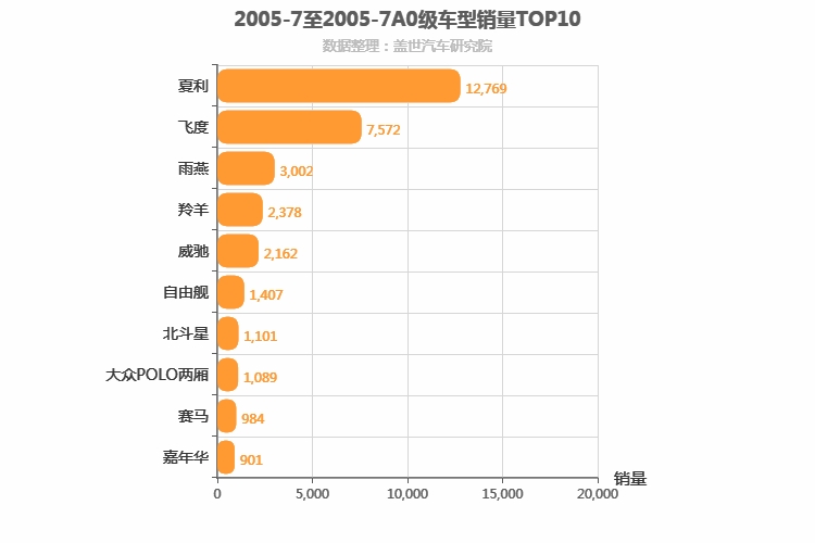 2005年7月A0级轿车销量排行榜