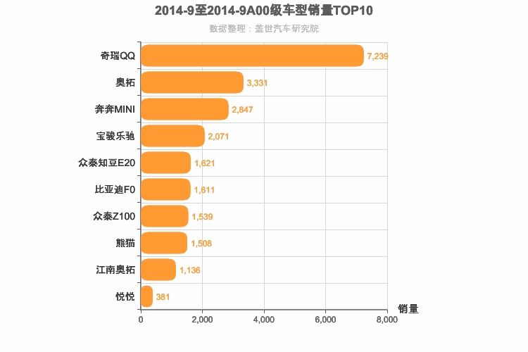 2014年9月A00级轿车销量排行榜
