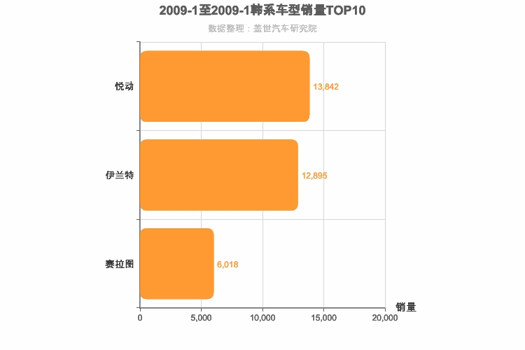 2009年1月韩系A级轿车销量排行榜